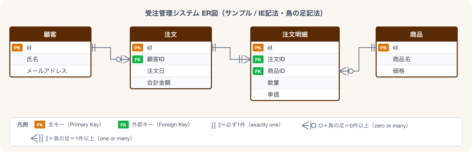 受注管理システムのER図サンプル(IE記法)